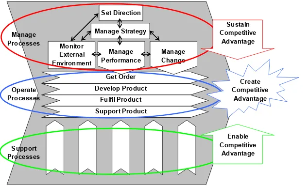 Figure 5 – Revised Business Process Architecture 