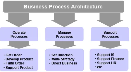 Figure 1 – Business Process Architecture (CIMOSA Standard, 1989 and Childe et al, 1994) 