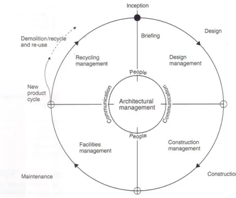 Figure 1: Architectural design management within the project framework,  from Emmitt (2002:40) 