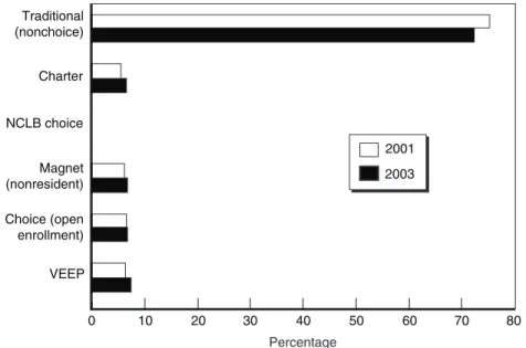 Figure 1.1—Proportion of SDUSD Enrollment in Regular Schools and in Various School Choice Programs, 2001–2002 and