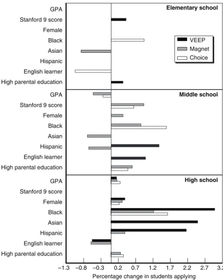Figure 2.1—Change in the Probability of Application Associated with Selected Student Characteristics