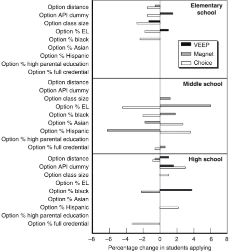 Figure 2.3—Change in the Probability of Application Associated with Option School Characteristics