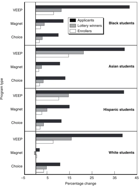 Figure 3.1—Average Differences in the Percentage of White Students at Option and Local Schools of Program Participants,