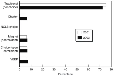 Figure S.1—Proportion of SDUSD Enrollment in Regular Schools and in Various School Choice Programs, 2001–2002 and