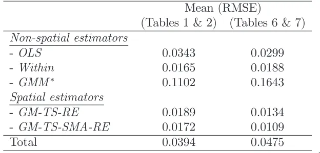 Table 11 - Mean RMSE for the non-spatial and spatial estimators