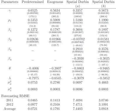 Table 12 - GM-TS-SMA-RE parameter estimates