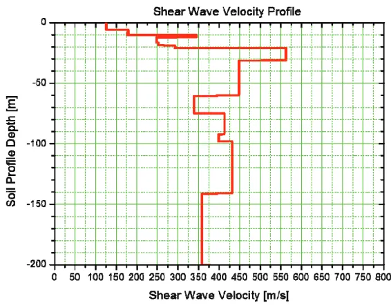 Figure 1. Best estimate shear wave velocity soil profile. 