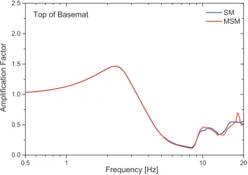 Figure 9. Transfer functions between foundation input motion (-10 m, within soil column) and the motion (kinematic + inertia) at top of reactor building basemat in horizontal X direction, evaluated by the subtraction (SM) and modified subtraction methods (