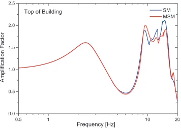 Figure 11. Transfer functions between foundation input motion (-10 m, within soil column) and the motion (kinematic + inertia) at reactor building top in horizontal X direction, evaluated by the subtraction (SM) and modified subtraction (MSM) methods