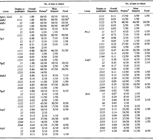 TABLE 3 Geographical  distribution of allozyme  duplexes  and  quadriplexes 