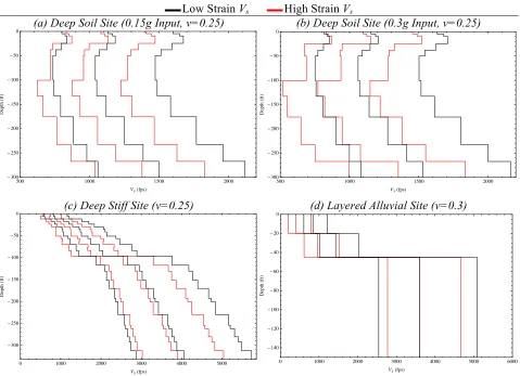 Figure 2. BE, LB and UB Shear Wave Velocity Profiles  ￿￿ 