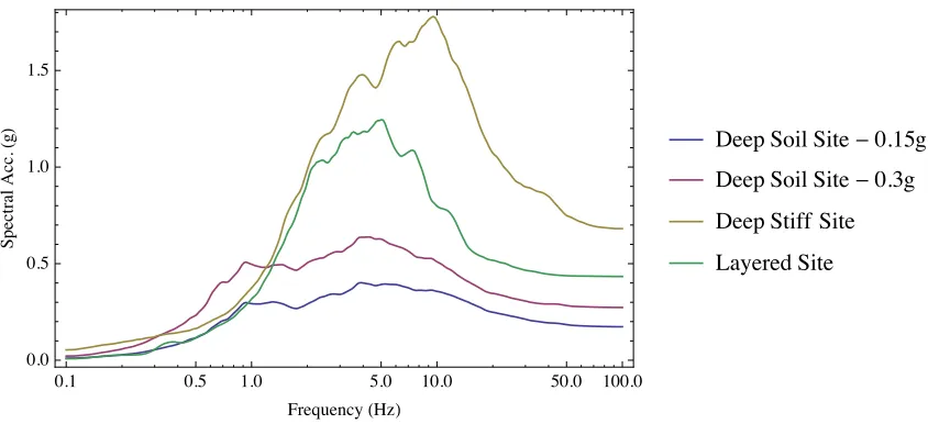 Figure 3. Probabilistically Developed Surface ARS (5% Damped)  ￿￿ 