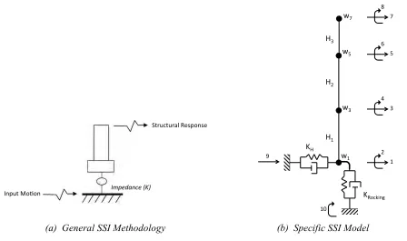 Figure 4. Schematic of SSI Analysis Model 