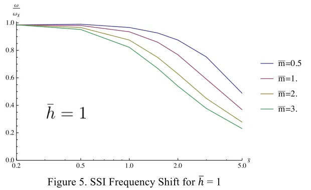 Figure 5. SSI Frequency Shift for ℎ = 1 