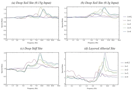 Figure 6. Ratio of Spectral Acceleration of Low Strain Methodology to Hazard Consistent Methodology  ￿￿ ￿  ￿