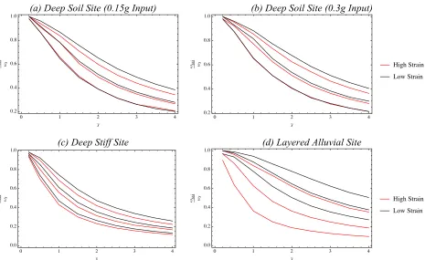 Figure 7. Ratio of SSI Frequency to Fixed-Base Frequency for Low Strain and Hazard Consistent SSI Methodologies  