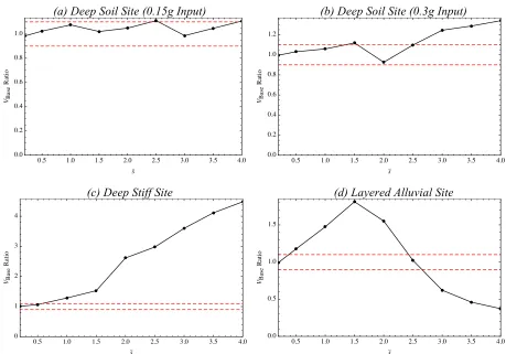 Figure 8. Ratio of Seismic Base Shear of Low Strain to Hazard Consistent Methodologies 