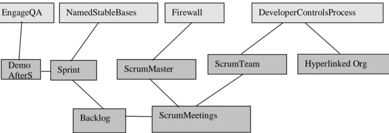 Figure 2. SCRUM Pattern Language Lattice