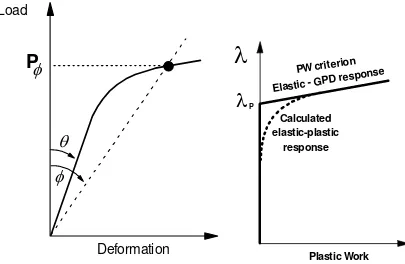 Figure 1: (a) Twice elastic slope criterion of plastic collapse (b) plastic work criterion