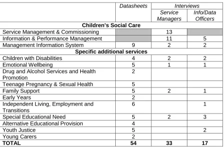 Table 2 - Fieldwork Datasheets & Interviews