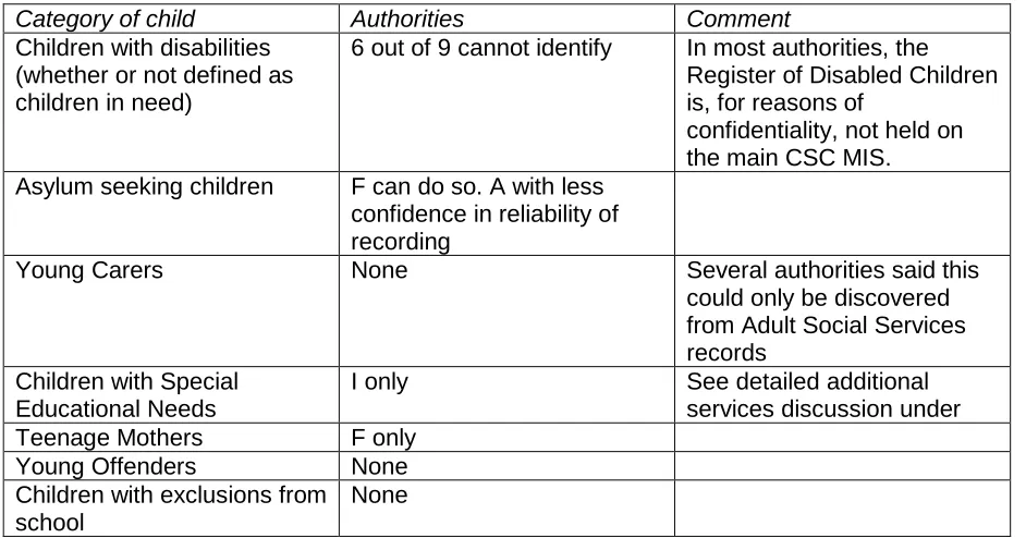 Table 4 - Key Categories of Children