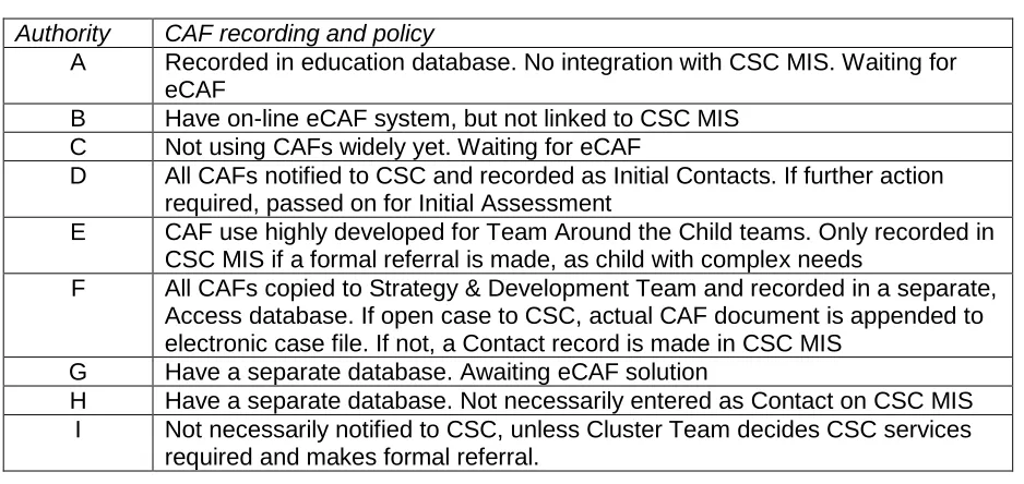 Table 6 - Recording of CAFs