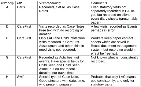 Table 9 - Recording of Visits