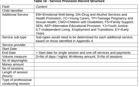 Table 10 - Service Provision Record Structure