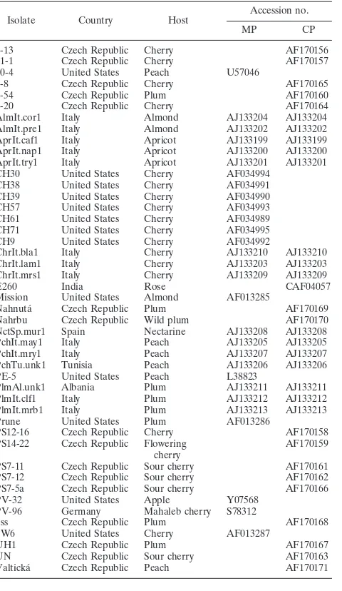 TABLE 1. PNRSV isolates included in this study