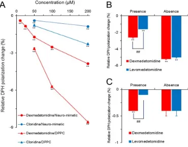 Fig. 2. Concentration-dependent interactions of dexmedetomidine and clonidine with DPPC dependent interactions of dexmedetomidine and clonidine with DPPC dependent interactions of dexmedetomidine and clonidine with DPPC 
