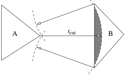 Figure 7.Errors caused by cut-oﬀ radius searching from vertices only. A sphere of radius rcut drawn from the indicated vertex on cellA intersects a face of cell B, therefore, molecules near this vertex should interact with molecules in the shaded region