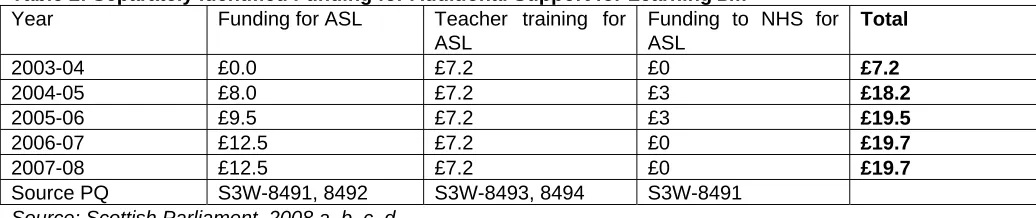 Table 2: Separately Identified Funding for Additional Support for Learning £m  Year 