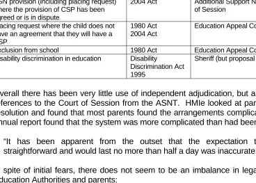 Table 3:  Dispute resolution mechanisms Issue Any provision for ASN made under the 