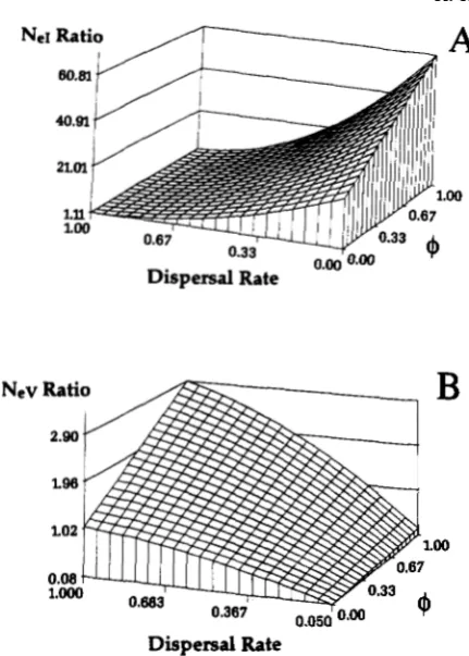 FIGURE 4.-Three dimensional  diagrams  depicting the influence k of dispersal  rate  and the probability  that  random  females  within a traditionally  calculated  values breeding  group  mate  with (6) generated  using 1970) = the same  male on the ratio