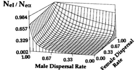 Figure  1  depicts  some  general effects of male (dm) and female effective size groups, when conditions is of one  or  the  other sex is very high,  but  under  no effective size is much smaller than  the  intergroup of equivalent values Although the expr
