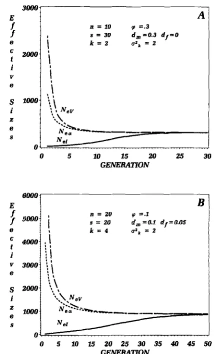FIGURE 3,"Changes in inbreeding tergroup same asymptotic value and  the  rate upon the  rates of genetic exchange