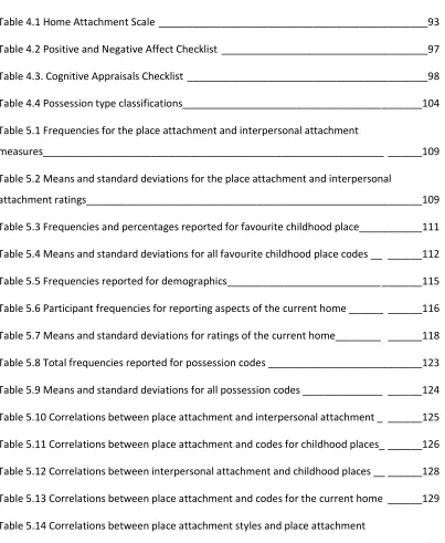 Table 5.1 Frequencies for the place attachment and interpersonal attachment 