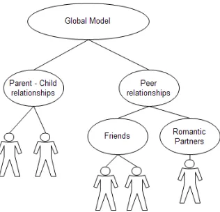 Figure 3.3 The hierarchical nature of attachment representations (Overall, Fletcher & Fiesen, 2003) 