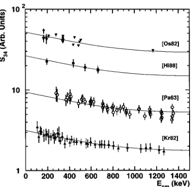 TABLE II. Measured values of S34(0).