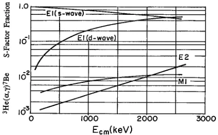 FIG. 4. Model calculations (Tombrello and Parker, 1963) ofthe fractional contributions of various partial waves and mul-tipolarities to the total (ground state plus ﬁrst excited state)3He(�,�)7Be direct-capture cross-section factor.
