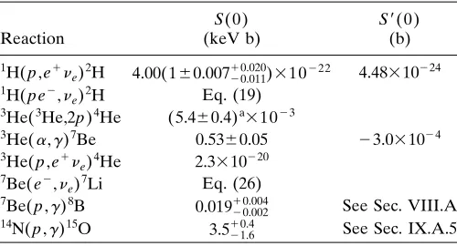 TABLE I. Best-estimate low-energy nuclear reaction cross-section factors and their estimated 1� errors.