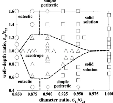 FIG. 11. Boundaries �dashed lines� separating regions of solid solutions�squares�, azeotropes �triangles�, eutectics �circles�, and simple peritectics�diamonds� in Lennard-Jones parameter space, 0.45��11 /�22�1.6 and0.85��11 /�22�1.0.