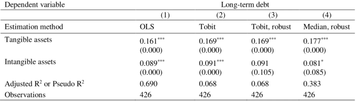 Table 9: Quantifying debt supported by tangible and intangible assets 