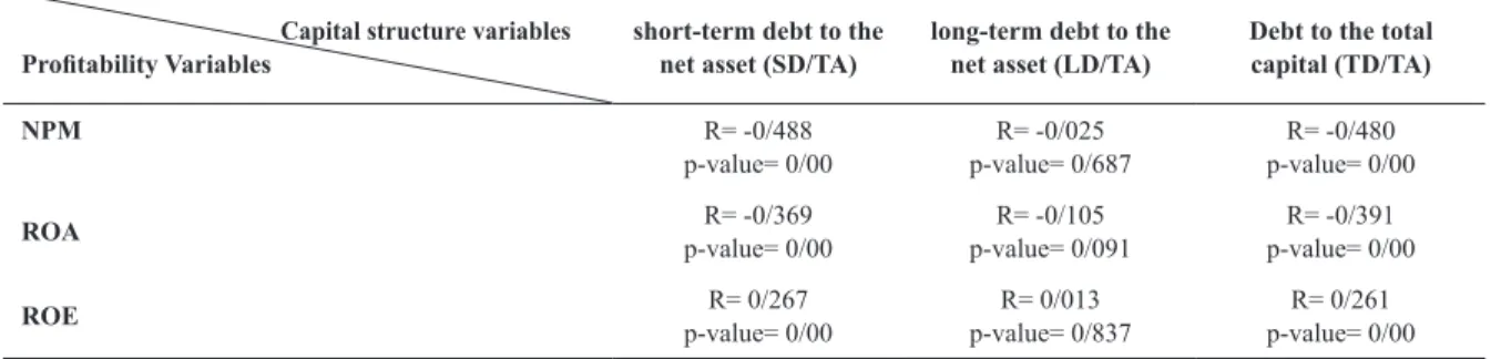 Table 3. Estimation results of regression models.