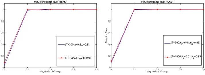 Table 4.2. Empirical performance of t∗T, the estimator for t∗ = T/2, when d = 9