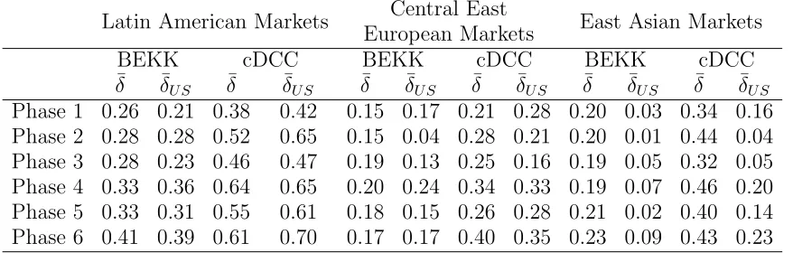 Figure 5.1. Plots of the conditional correlations between the U.S. and LatinAmerican (left column), CEE (middle column), Asian (right column) in theBEKK (ﬁrst row) and cDCC (second row) models
