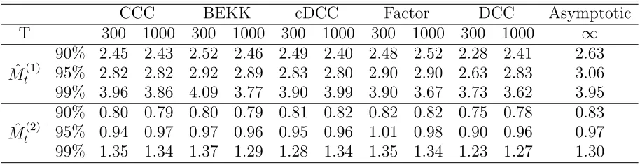 Table E.1. Critical Values for the statistics Mˆ (1)T , ˆM (2)Tstatistics (d=2) and theasymptotic critical values computed from the distribution of M (1) and M (2) (d=2)