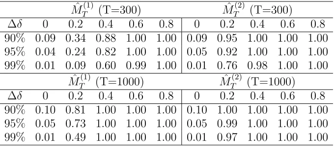 Table E.2. Empirical rejection rates for Mˆ (1)Tand Mˆ (2)Tin the CCC model ofExample D.1