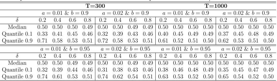 Table E.5. Estimation of the time of change as a percentage of the observationperiod in the DCC-GARCH model of Example D.2 when t∗ = T/2