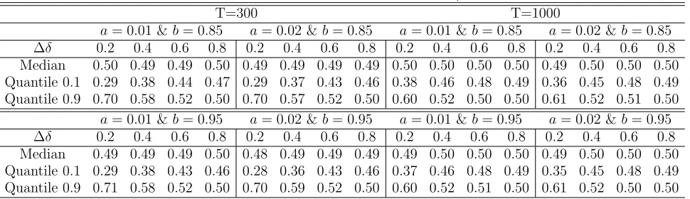 Table E.7. Estimation of the time of change as a percentage of the observationperiod in the factor model of Example D.3 when t∗ = T/2